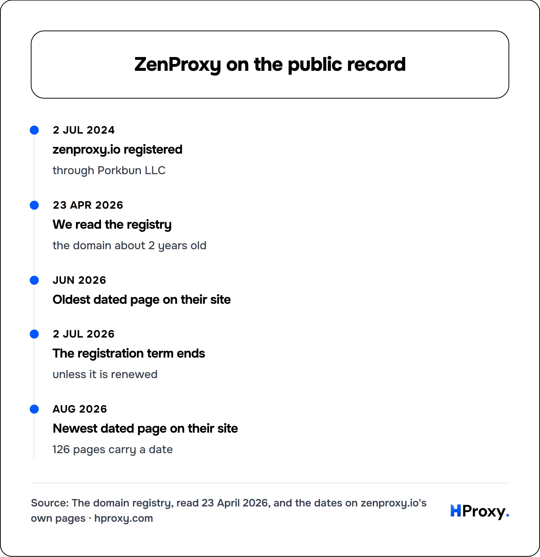ZenProxy on the public record. timeline: 2 Jul 2024, zenproxy.io registered. 23 Apr 2026, We read the registry. Jun 2026, Oldest dated page on their site. 2 Jul 2026, The registration term ends. Aug 2026, Newest dated page on their site.
