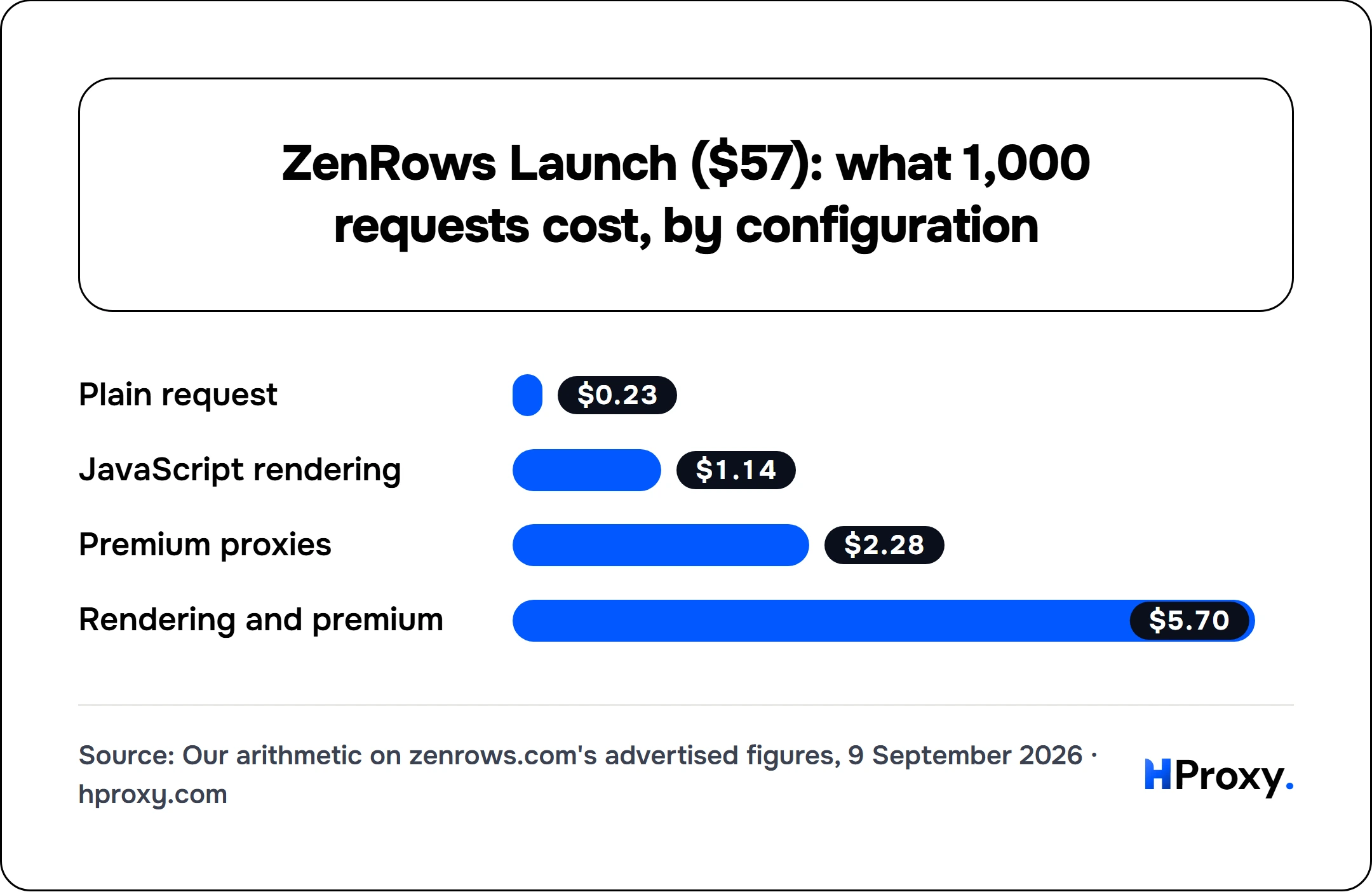 ZenRows Launch ($57): what 1,000 requests cost, by configuration. bar: Plain request 0.23, JavaScript rendering 1.14, Premium proxies 2.28, Rendering and premium 5.7.