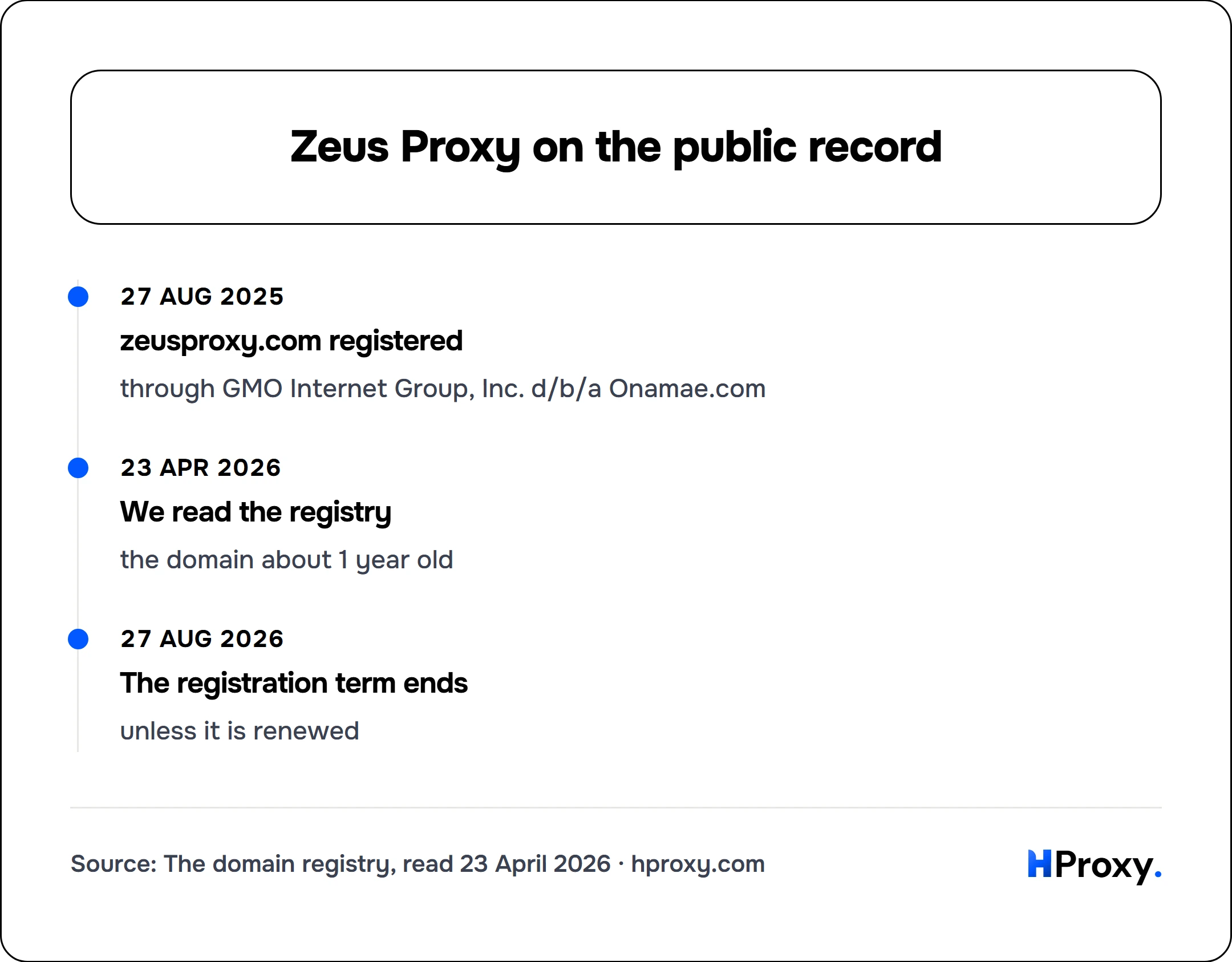 Zeus Proxy on the public record. timeline: 27 Aug 2025, zeusproxy.com registered. 23 Apr 2026, We read the registry. 27 Aug 2026, The registration term ends.