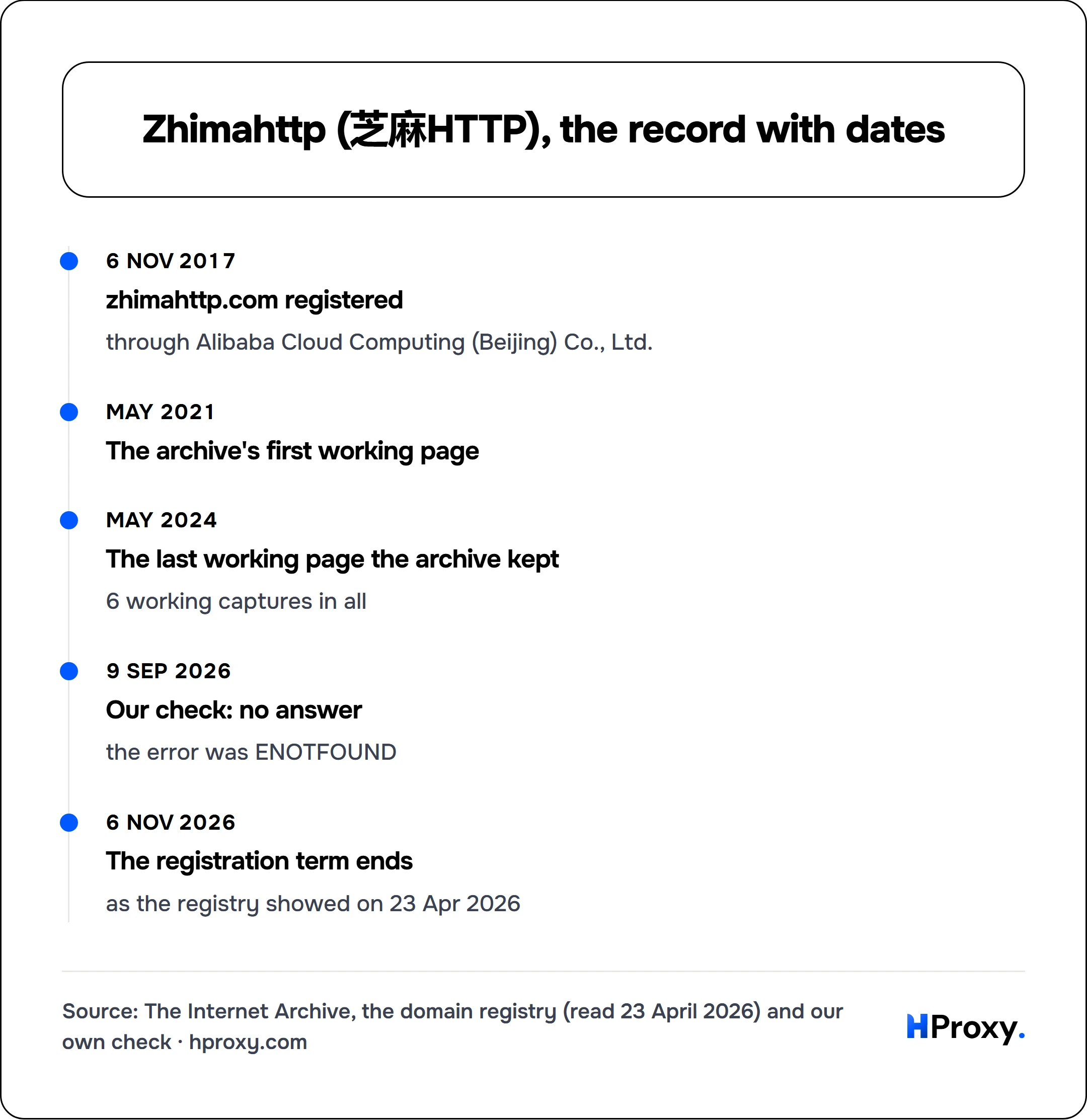 Zhimahttp (芝麻HTTP), the record with dates. timeline: 6 Nov 2017, zhimahttp.com registered. May 2021, The archive's first working page. May 2024, The last working page the archive kept. 9 Sep 2026, Our check: no answer. 6 Nov 2026, The registration term ends.