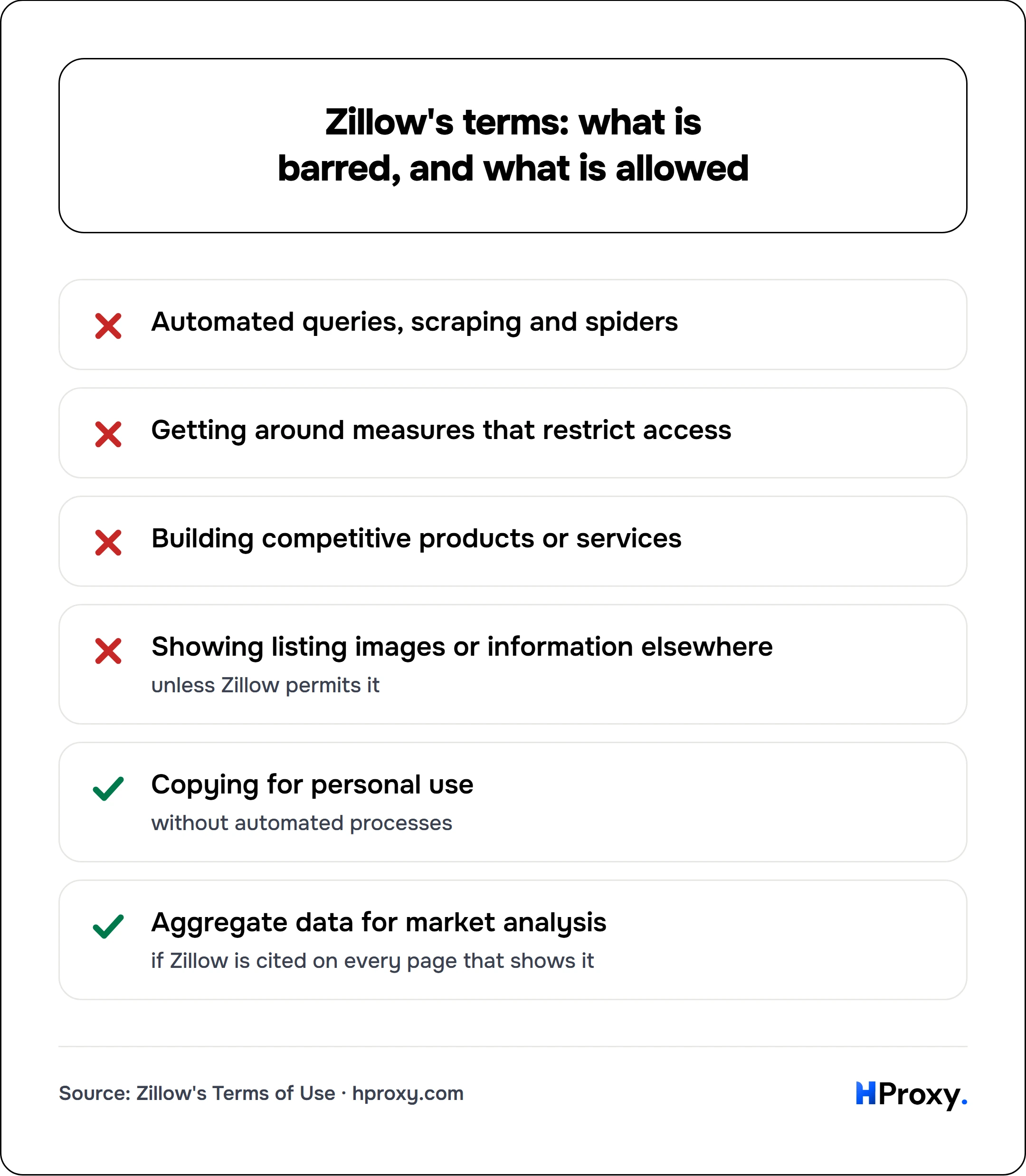Zillow's terms: what is barred, and what is allowed. checklist: Automated queries, scraping and spiders 0, Getting around measures that restrict access 0, Building competitive products or services 0, Showing listing images or information elsewhere 0, Copying for personal use 1, Aggregate data for market analysis 1.