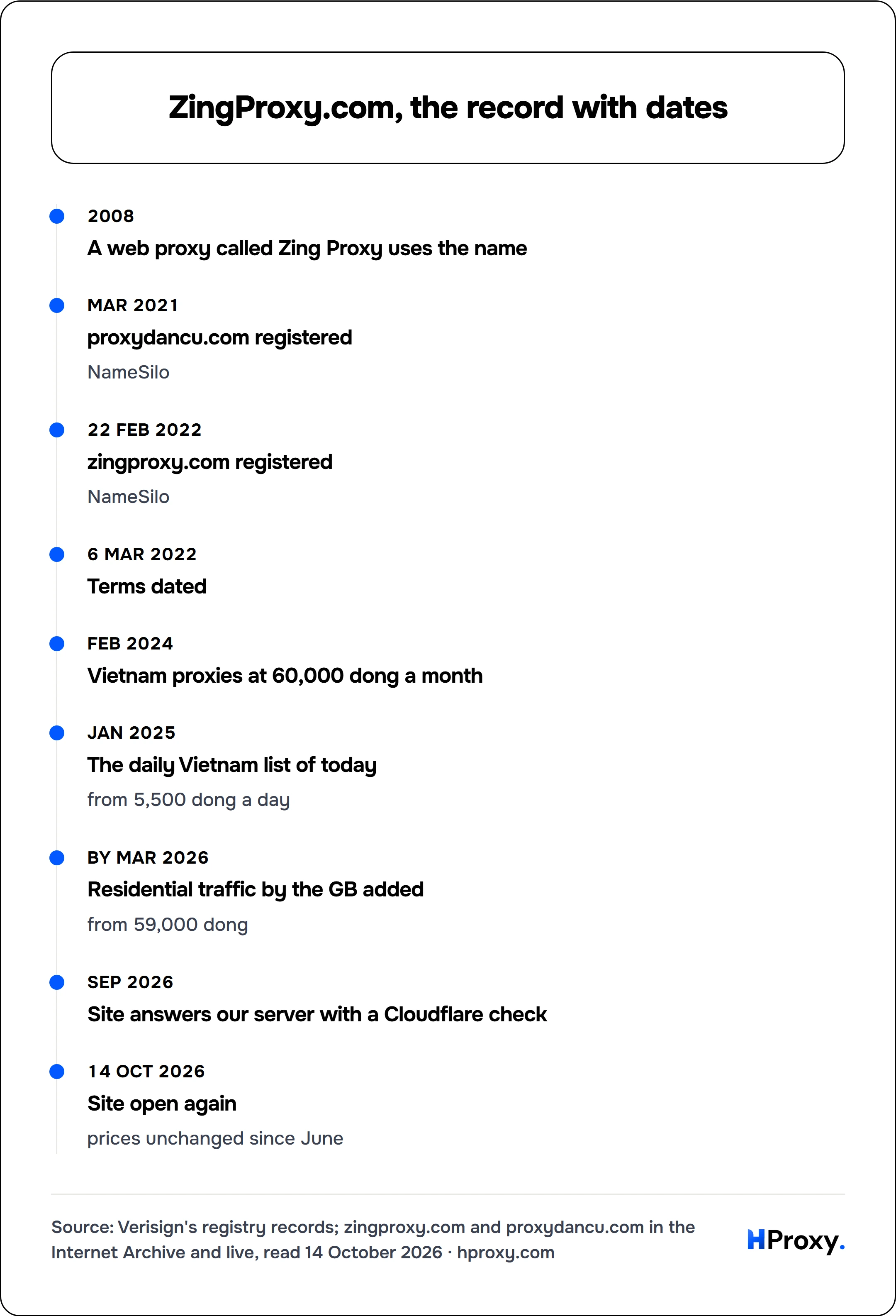 ZingProxy.com, the record with dates. timeline: 2008, A web proxy called Zing Proxy uses the name. Mar 2021, proxydancu.com registered. 22 Feb 2022, zingproxy.com registered. 6 Mar 2022, Terms dated. Feb 2024, Vietnam proxies at 60,000 dong a month. Jan 2025, The daily Vietnam list of today. By Mar 2026, Residential traffic by the GB added. Sep 2026, Site answers our server with a Cloudflare check