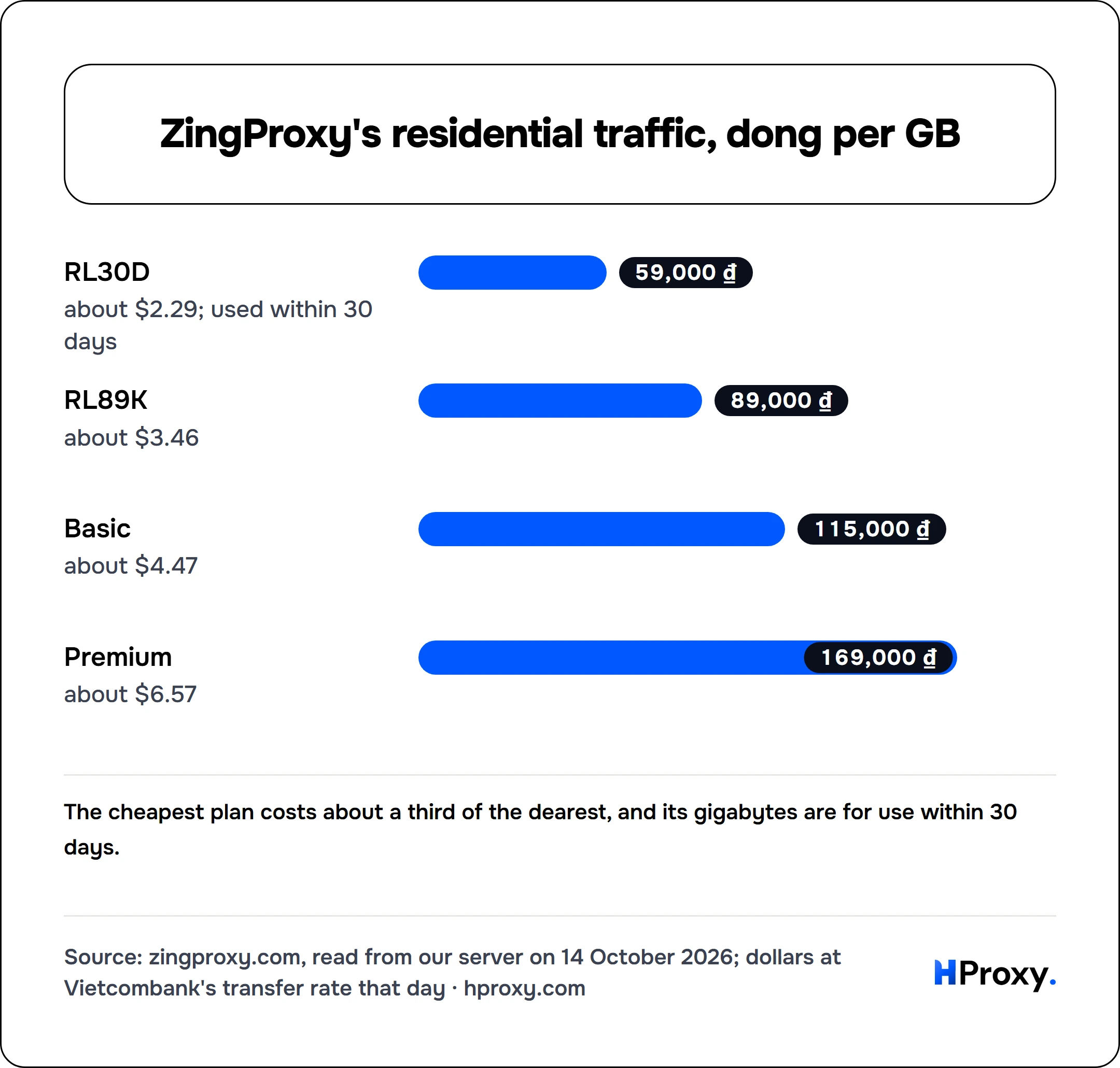 ZingProxy's residential traffic, dong per GB. bar: RL30D 59,000, RL89K 89,000, Basic 115,000, Premium 169,000.