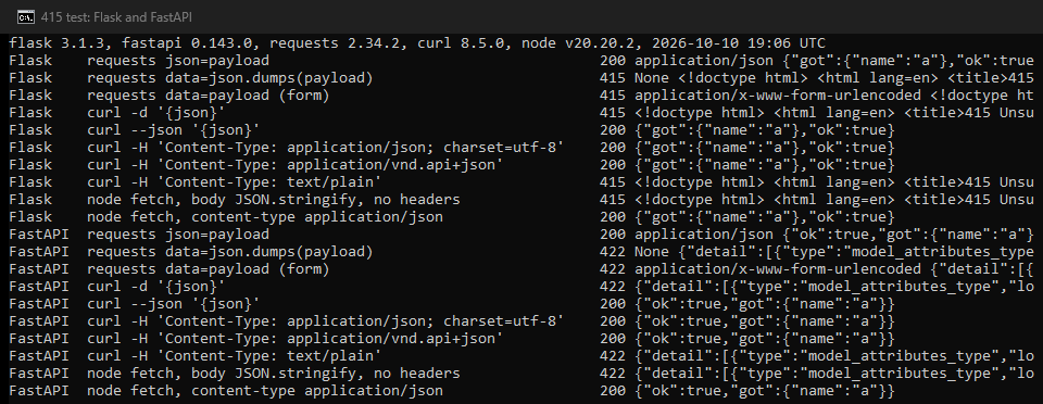 Our terminal running the 415 test: ten request styles against a Flask 3.1.3 app and a FastAPI 0.143.0 app, with the status each one answered.