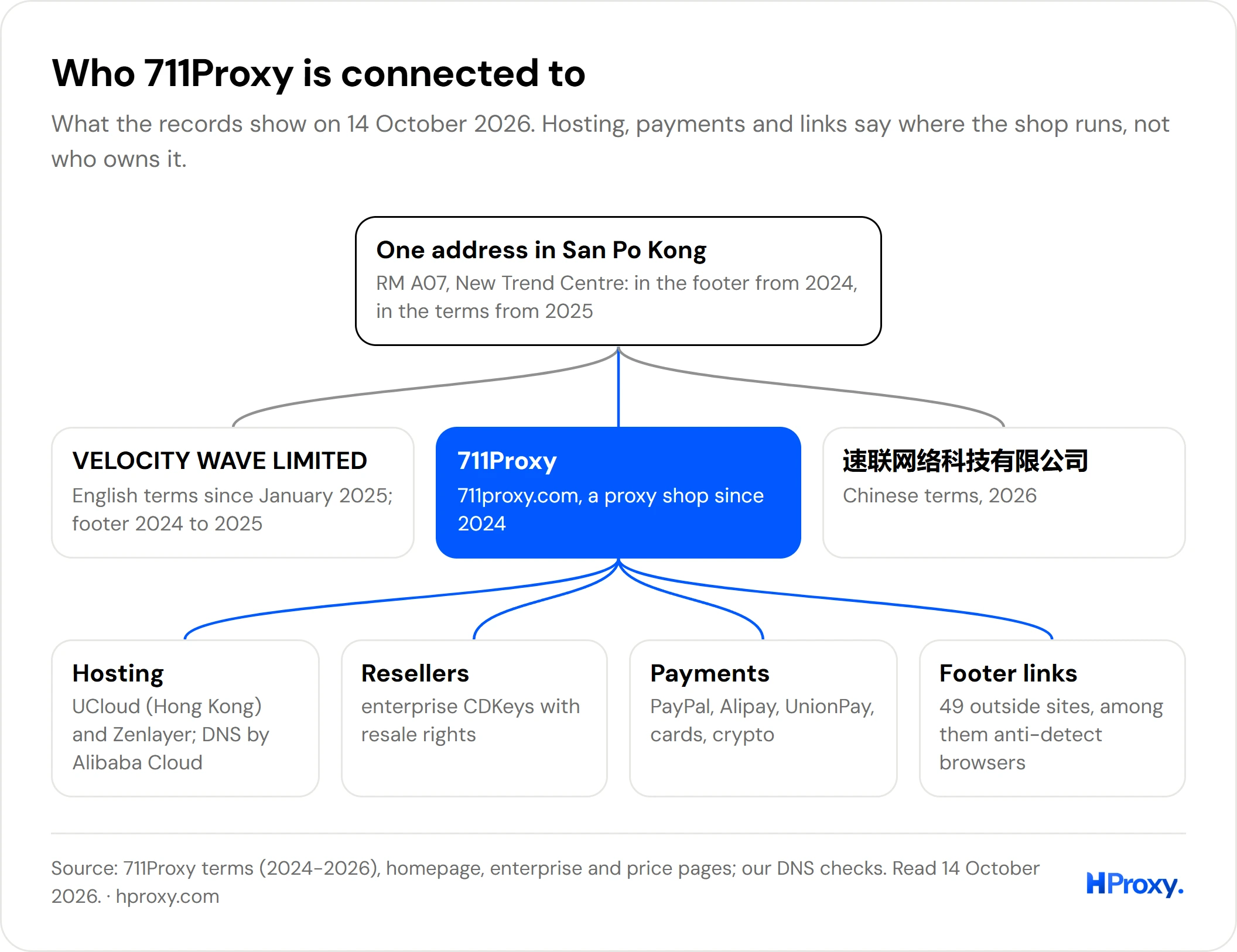 Map of what 711Proxy is connected to: one Hong Kong address, two company names, and the services around the shop.