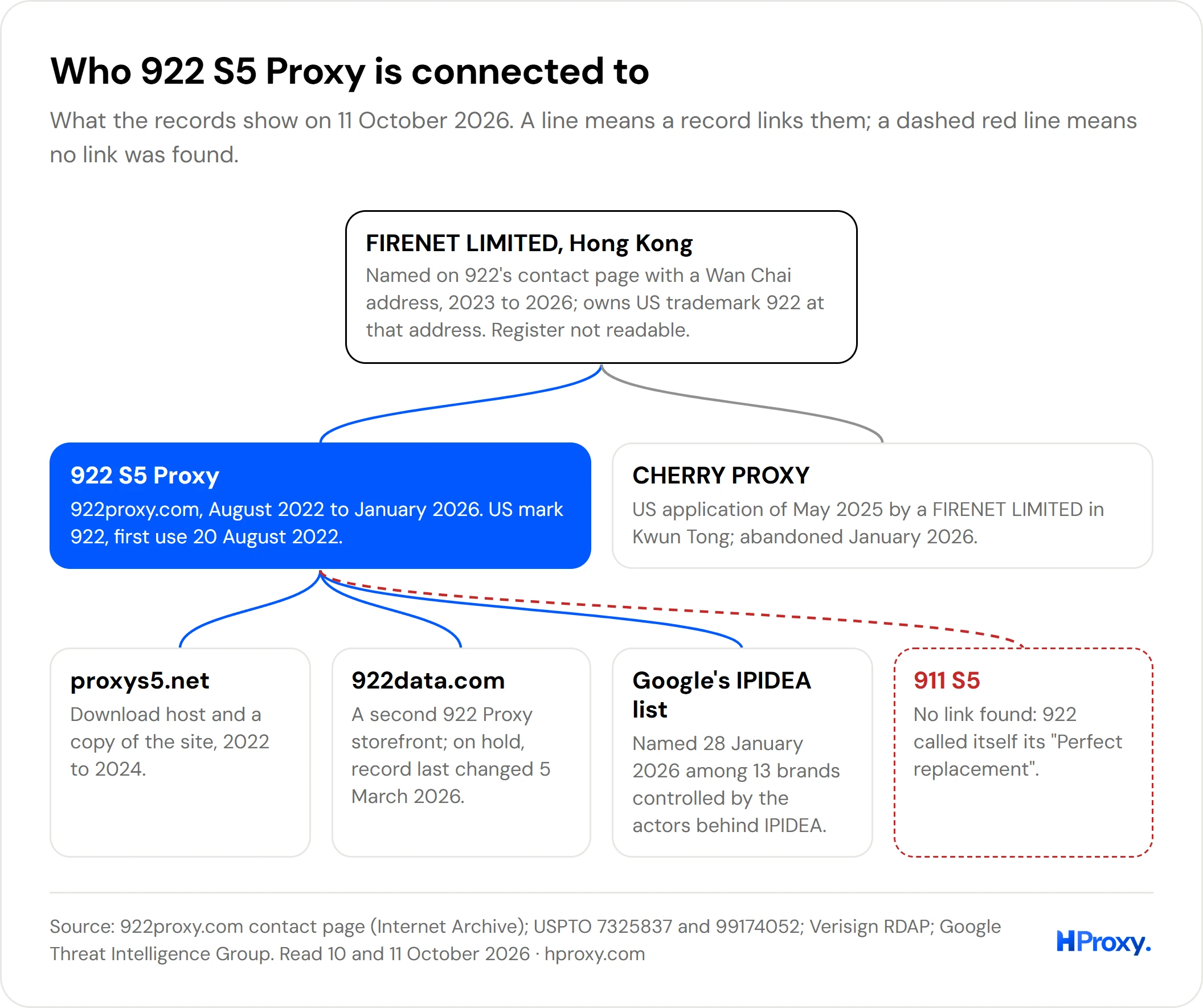 Map of 922 S5 Proxy's connections: FIRENET LIMITED of Hong Kong on top over 922 S5 Proxy; under it proxys5.net, 922data.com, Google's IPIDEA list and the CHERRY PROXY application, with 911 S5 marked as no link found