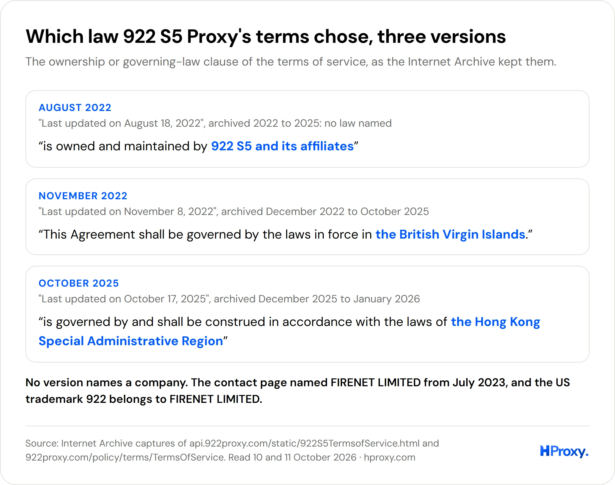 The governing-law clause of 922 S5 Proxy's terms in three archived versions: none in August 2022, the British Virgin Islands from November 2022, Hong Kong from October 2025