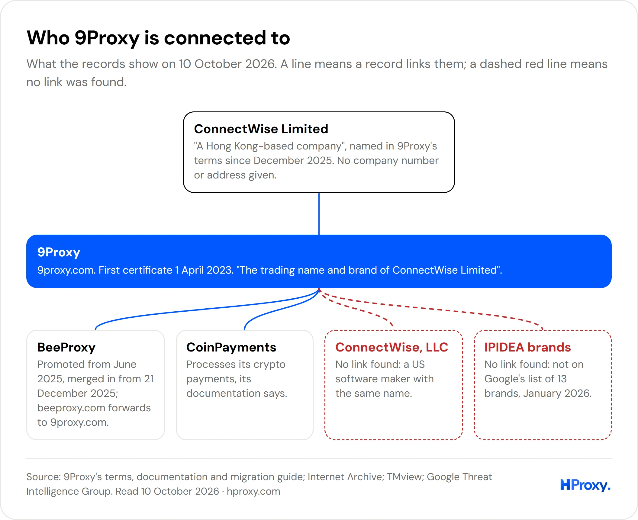 Map of 9Proxy's connections: ConnectWise Limited on top over 9Proxy; under 9Proxy, BeeProxy and CoinPayments, with ConnectWise, LLC and the IPIDEA brands marked as no link found