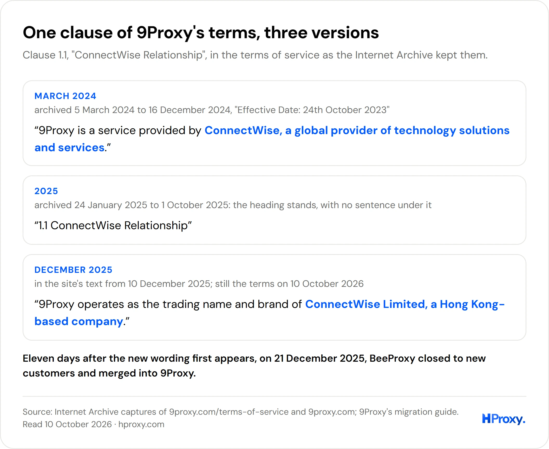 Clause 1.1 of 9Proxy's terms in three archived versions: in 2024 a service provided by ConnectWise, a global provider of technology solutions and services; in 2025 the heading alone; from December 2025 the trading name of ConnectWise Limited, a Hong Kong-based company