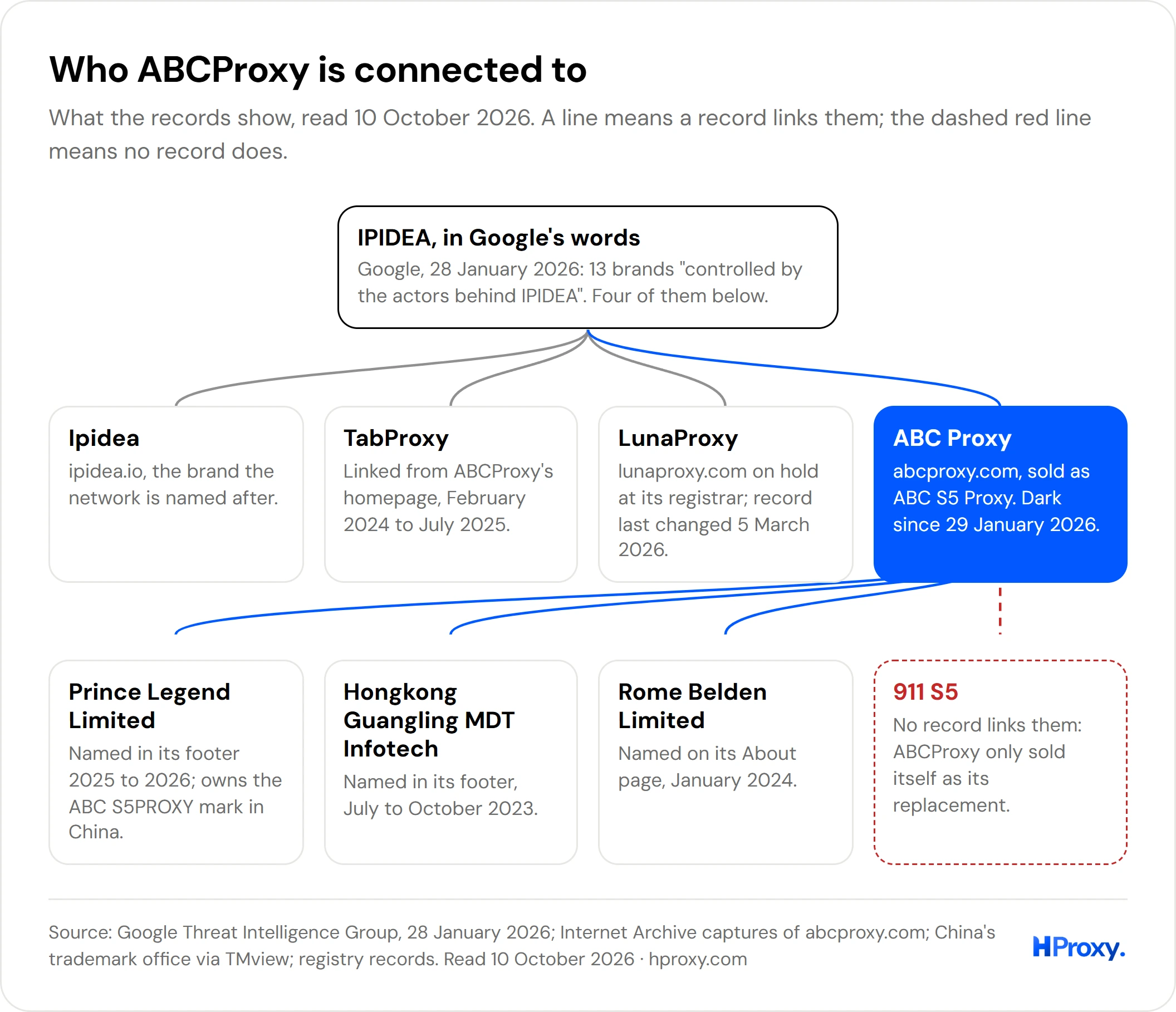 Map of ABCProxy's links: Google's IPIDEA list on top with Ipidea, TabProxy, LunaProxy and ABC Proxy; under ABC Proxy the three Hong Kong firms of its footer, and 911 S5 marked as no link