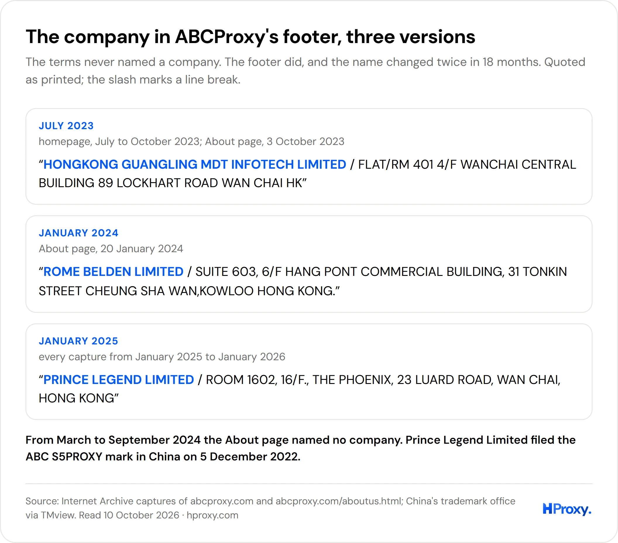 The company line of ABCProxy's footer in three versions: Hongkong Guangling MDT Infotech Limited in July 2023, Rome Belden Limited in January 2024, Prince Legend Limited from January 2025