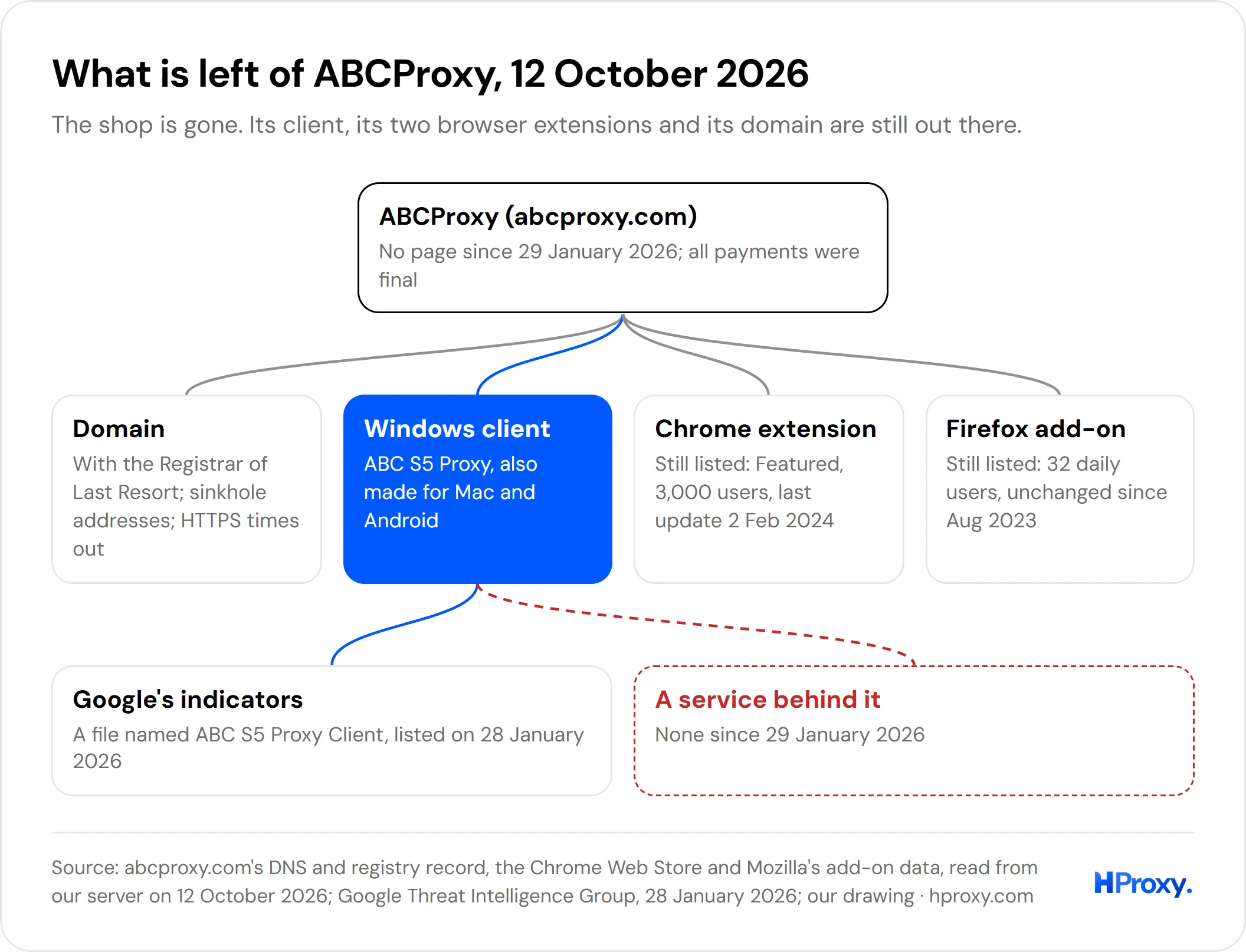 What is left of ABCProxy on 12 October 2026: a domain held by the Registrar of Last Resort and pointed at sinkhole addresses, a Windows client that Google lists among its indicators of compromise and that has no service behind it, a Chrome extension still listed with 3,000 users, and a Firefox add-on still listed with 32 daily users.