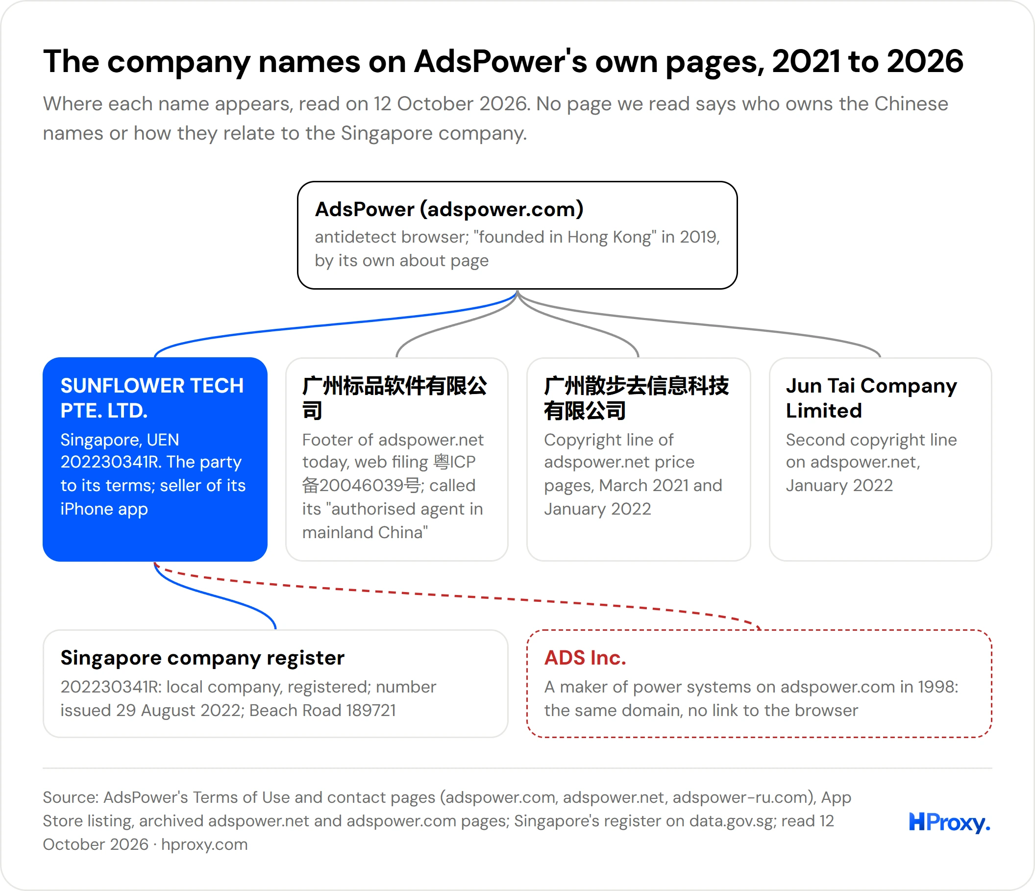 Company names on AdsPower's own pages: SUNFLOWER TECH PTE. LTD. in Singapore, two Guangzhou names and Jun Tai Company Limited on adspower.net, the Singapore register record, and ADS Inc., an earlier business on the same domain.