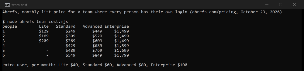 Our console: the monthly Ahrefs list price for a team where every person has their own login. Three people cost $209 on Lite, $369 on Standard, $609 on Advanced and $1,499 on Enterprise. Six people cost $549 on Standard, $849 on Advanced and $1,799 on Enterprise. Lite holds at most three people.