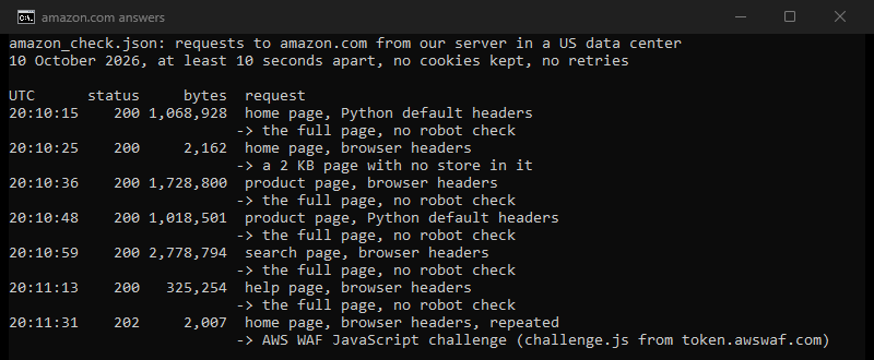 Terminal output of our test. Home page with Python default headers: 200, 1,068,928 bytes, the full page. Home page with browser headers: 200, 2,162 bytes, no store in it. Product page with browser headers: 200, full page. Product page with Python default headers: 200, full page. Search page: 200, full page. Help page: 200, full page. Home page with browser headers, repeated: 202, 2,007 bytes, the AWS WAF JavaScript challenge.