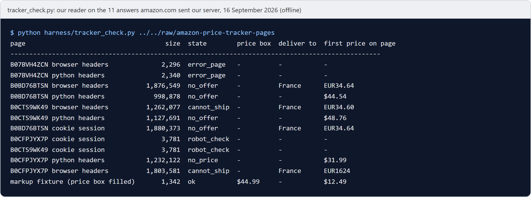 Output of our offline check. For each of the 11 saved amazon.com answers, the state our reader returned (error_page, no_offer, cannot_ship, robot_check, no_price), the Deliver to line (France where the page showed one) and the first price on the page, such as $44.54, $48.76, EUR34.64. On the markup fixture the reader returned $44.99 and the first price on the page was $12.49.