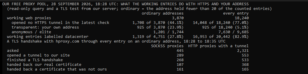 Our own console window: our free proxy pool on 28 September 2026 at 18:28 UTC, on ordinary addresses and over every entry. Of 3,870 working web proxies on ordinary addresses, 2,162 opened an HTTPS tunnel, 1,708 did not, 925 were transparent, 1,201 anonymous and 1,744 elite. Through every SOCKS5 proxy and HTTPS tunnel on an ordinary address, 161 of 268 and 165 of 533 that finished a handshake with our site handed back a certificate that was not ours.