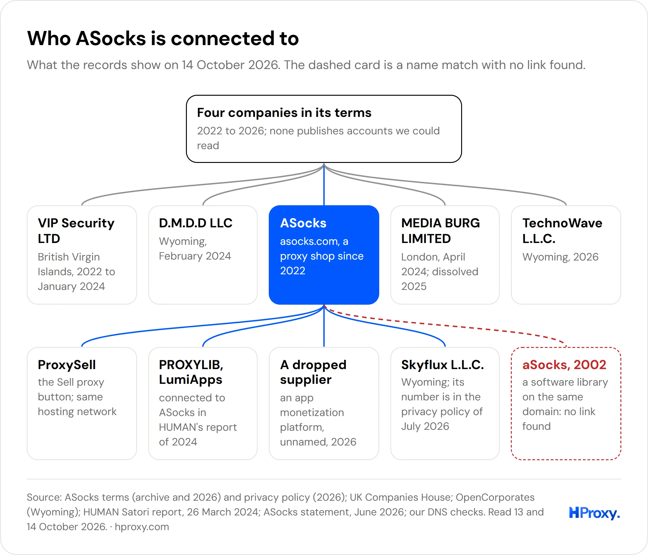 Map of what ASocks is connected to, with the aSocks software of 2002 marked as no link.