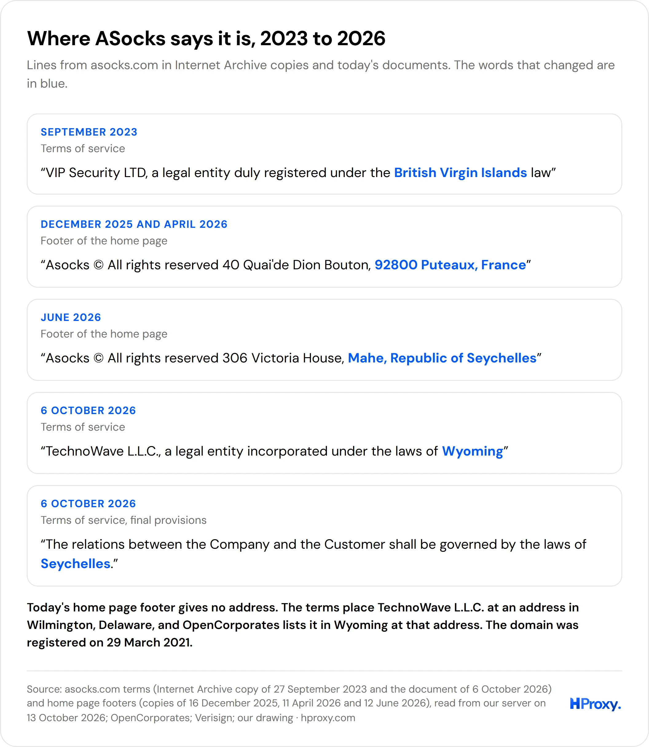 Where ASocks says it is: in September 2023 its terms named VIP Security LTD of the British Virgin Islands; in December 2025 and April 2026 its footer gave an address in Puteaux, France; in June 2026 an address in Mahe, Seychelles; on 6 October 2026 its terms named TechnoWave L.L.C., incorporated under the laws of Wyoming, with relations governed by the laws of Seychelles.