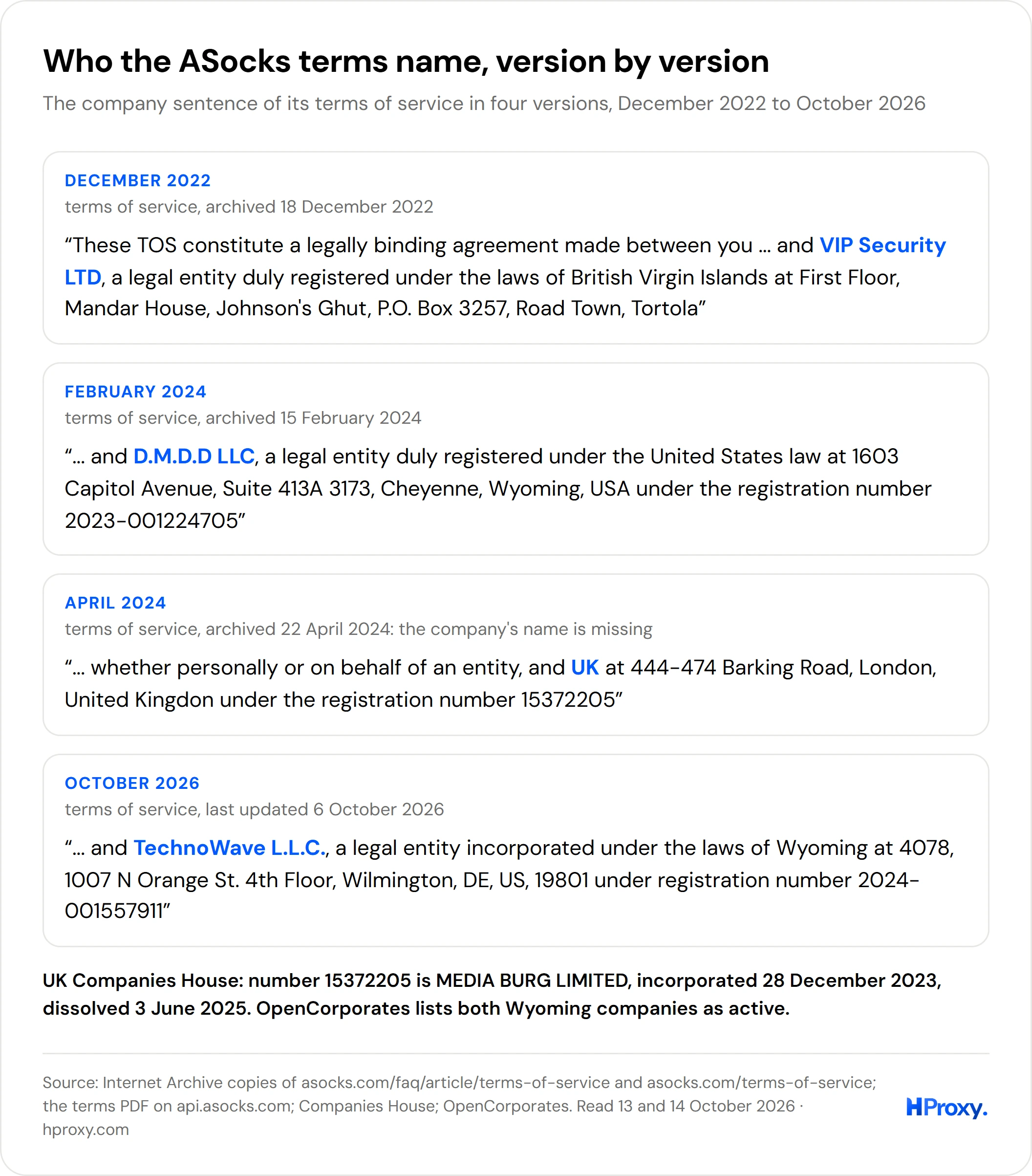 The company sentence of the ASocks terms in four versions, from December 2022 to October 2026.