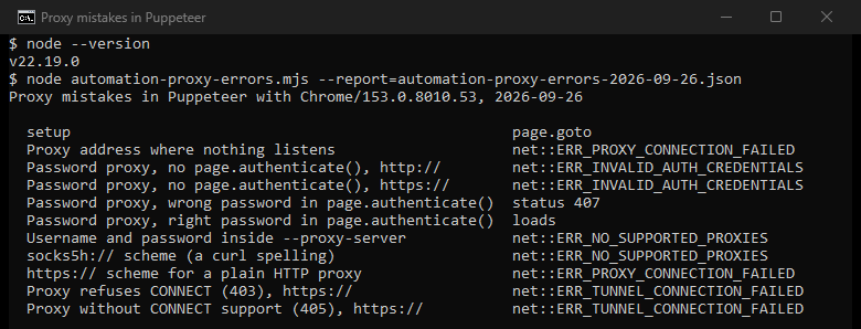 Our own console window: ten proxy cases tested in Puppeteer with Chrome 153, each with the error or status that page.goto gave, as listed above.
