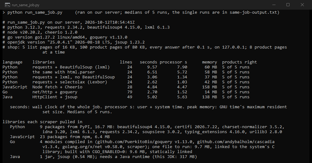 Terminal output of run_same_job.py: seven scrapers in Python, JavaScript, Go and Java, with lines of code, seconds, processor seconds, peak memory and correct runs, and the libraries each one pulled in