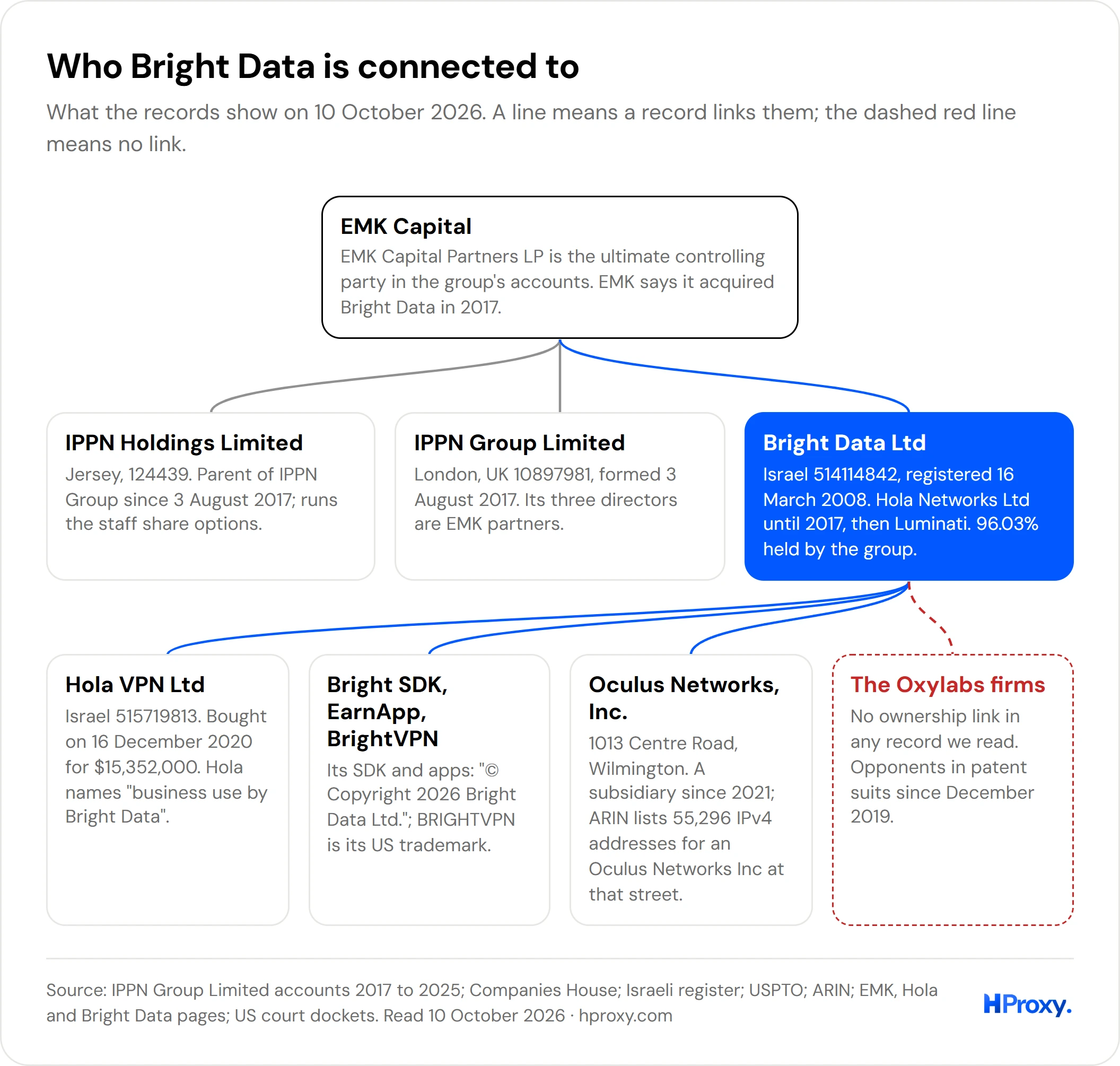 Map of Bright Data connections: EMK Capital on top, linked to IPPN Holdings Limited, IPPN Group Limited and Bright Data Ltd; under Bright Data Ltd, Hola VPN Ltd, its Bright SDK, EarnApp and BrightVPN, Oculus Networks Inc, and the Oxylabs firms marked as no link