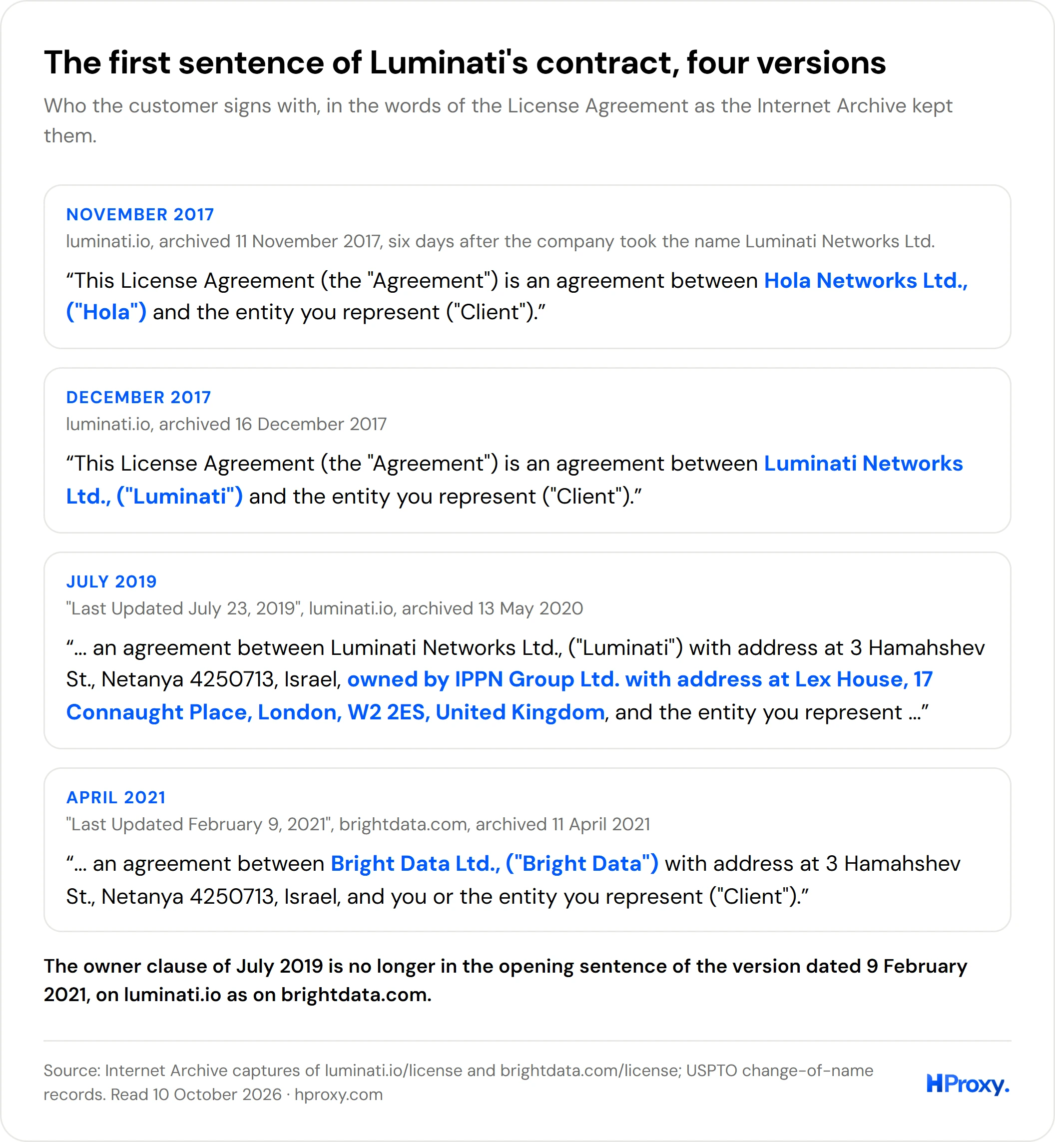 The opening sentence of the License Agreement in four archived versions: November 2017 names Hola Networks Ltd., December 2017 names Luminati Networks Ltd., July 2019 adds that it is owned by IPPN Group Ltd. in London, and April 2021 on brightdata.com names Bright Data Ltd.
