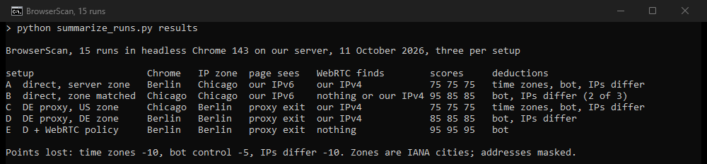 Terminal output: 15 BrowserScan runs in five setups, with Chrome's time zone, the IP's time zone, the address the page saw, what WebRTC found, the three scores and the deductions