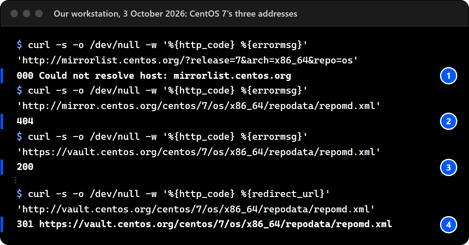 Terminal on our workstation, 3 October 2026: curl to mirrorlist.centos.org fails with Could not resolve host; mirror.centos.org answers 404 for the CentOS 7 repository index; vault.centos.org answers 200; plain http to vault.centos.org answers 301 to https.