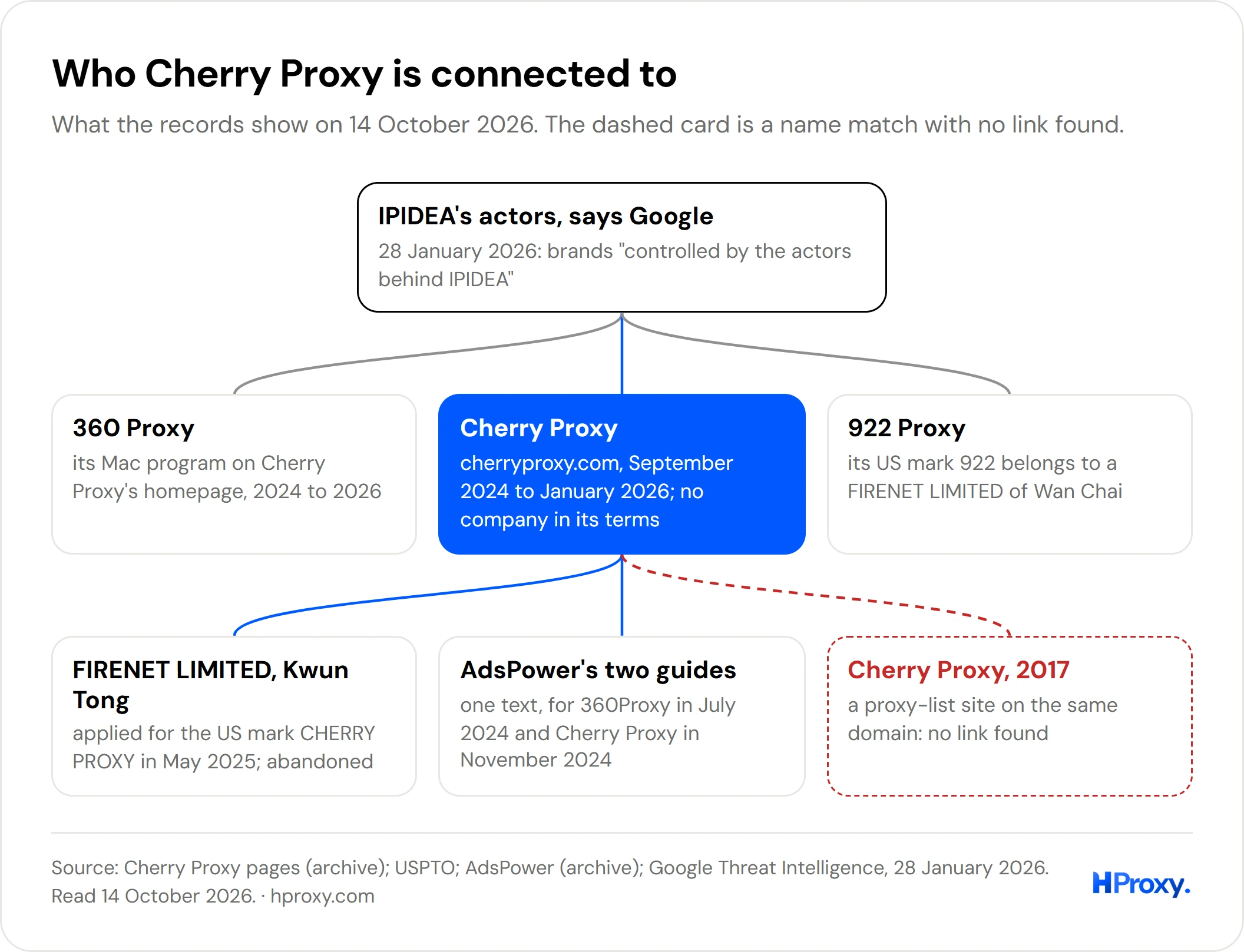 Map of what Cherry Proxy is connected to: FIRENET LIMITED, 360 Proxy, Google's IPIDEA list and the 2017 site.