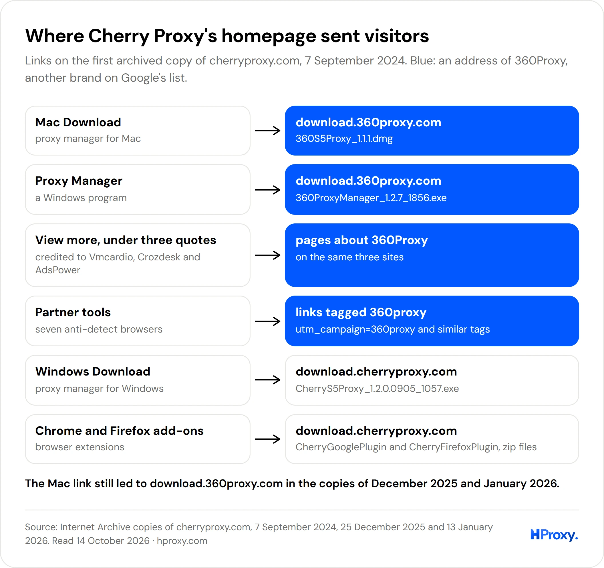 Where the links on Cherry Proxy's first archived homepage led, with the 360Proxy addresses in blue.