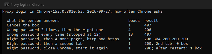 Our own console window: Chrome 153 against a proxy that demands a login. Cancel gives one box, three wrong passwords and one right give four, a wrong password every time gives thirteen, and one right login covers later pages and tabs until Chrome restarts.