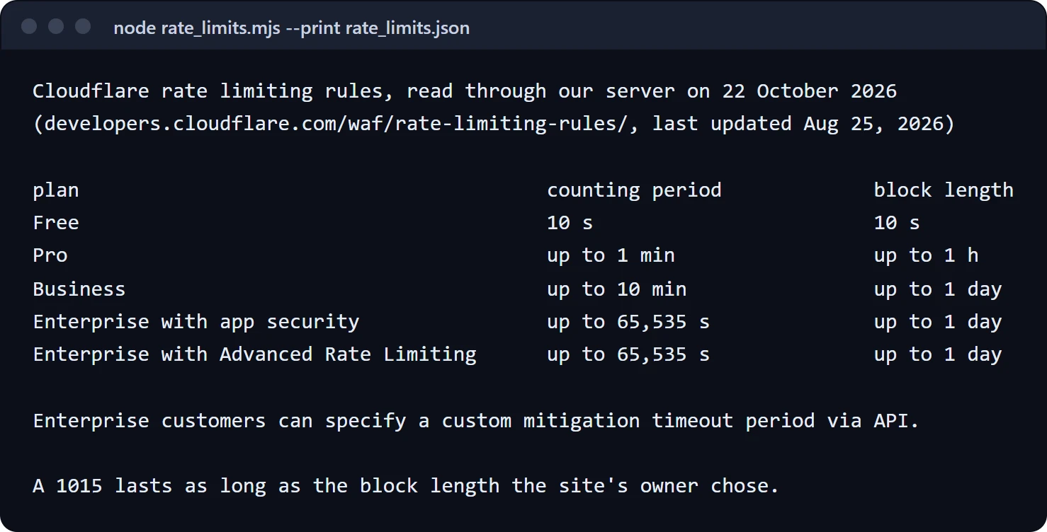 Our terminal, October 22, 2026: Cloudflare's rate limiting rules as read through our server. Counting period and block length by plan: Free 10 seconds and 10 seconds; Pro up to 1 minute and up to 1 hour; Business up to 10 minutes and up to 1 day; Enterprise up to 65,535 seconds and up to 1 day. Enterprise customers can set a custom block length through the API.