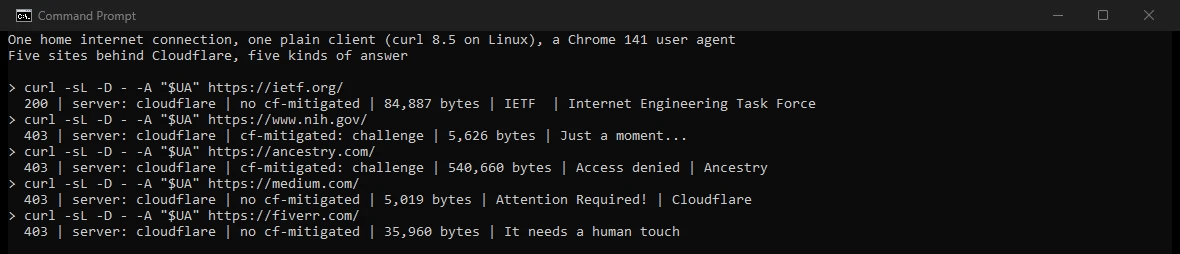 Our terminal, October 22, 2026: one plain request from a home line to five sites behind Cloudflare. ietf.org: 200 and its page. www.nih.gov: 403, a challenge, Just a moment. ancestry.com: 403, a challenge titled Access denied. medium.com: 403, the block page. fiverr.com: 403, It needs a human touch. All five said server: cloudflare.