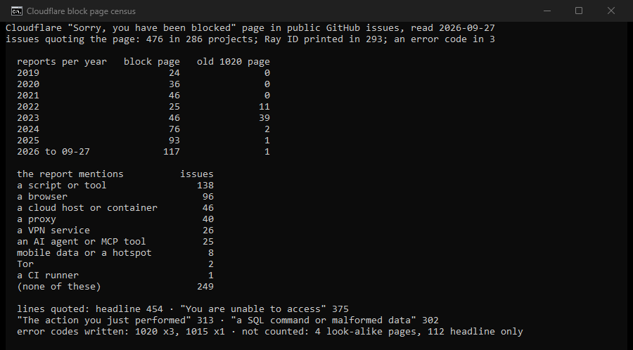Our own console window: 476 GitHub issues in 286 projects quote the Cloudflare block page, with a Ray ID in 293 and an error code in 3. Reports per year rise from 24 in 2019 to 117 in 2026, while the old 1020 page peaks at 39 in 2023 and falls to 1. Mentions: a script or tool 138, a browser 96, a cloud host 46, a proxy 40, a VPN 26, an AI agent or MCP tool 25.