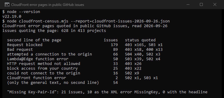 Our own console window: 628 GitHub issues in 413 projects quote the CloudFront error page. Request blocked 179 (403 in 165), Bad request 89, the origin line 66 (mostly 504), the Lambda line 50 (mostly 503), the method line 33, the country line 25. Missing Key-Pair-Id appears in 21 issues, never with the page headline.