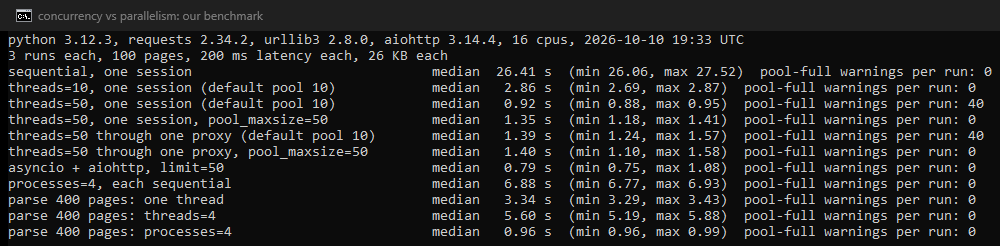 Our terminal running the benchmark: each fetching and parsing method with its median time and the number of connection pool warnings per run.