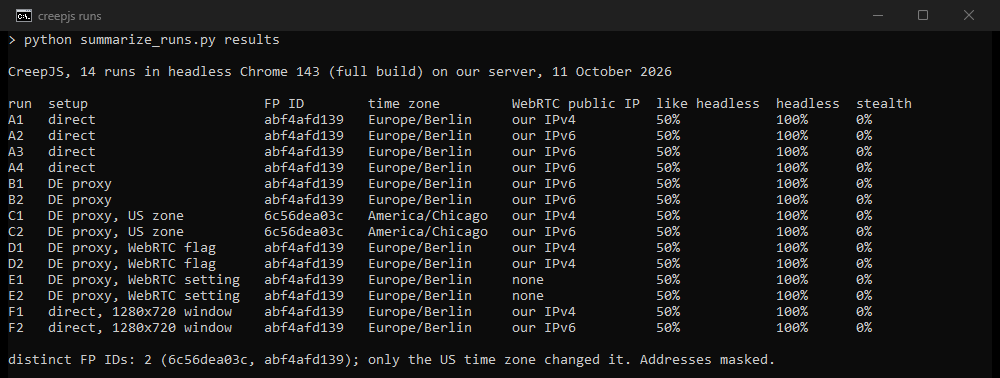Terminal output: 14 CreepJS runs in six setups, with the FP ID, the time zone, the address WebRTC exposed and the three headless percentages