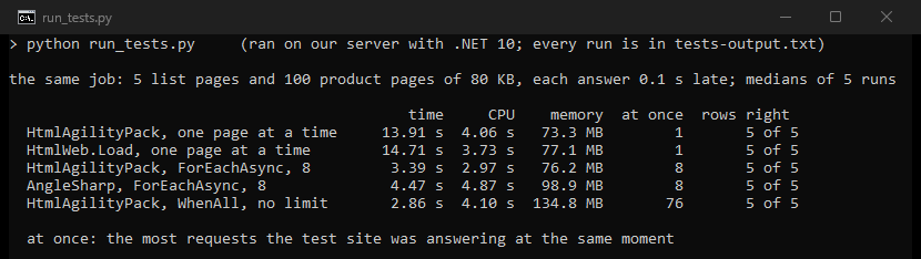 Terminal output of run_tests.py: the same scraping job in five C# setups, with time, CPU, memory and requests at once