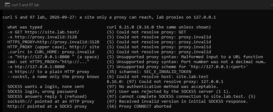 Our own console window: the curl 5 and 97 lab of 27 September 2026. -x GET, a proxy name that does not exist, HTTPS_PROXY, HTTP_PROXY in capitals and a .curlrc all gave (5) Could not resolve proxy. A trailing space and cmd's quoted set gave (5) Unsupported proxy syntax. htp:// gave (7), an https:// proxy address (35), and --socks5 with a name only the proxy knows (6) in curl 8.21.0 and (97) in 8.16.0. The SOCKS5 failures all gave (97): no acceptable method, user rejected, reply 5, invalid version. http:// pointed at a SOCKS proxy gave (56).