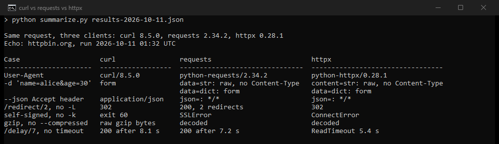 Terminal output of our test: the same requests from curl, requests and httpx, and what the echo received from each