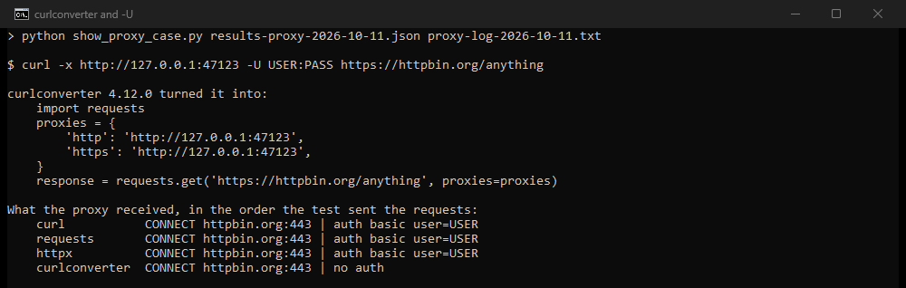Terminal output: the requests code curlconverter generated from curl -x with -U, and what our logging proxy received from each client
