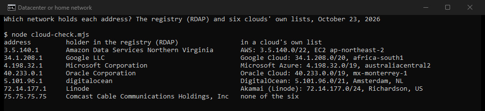 Our console: the registry names Amazon, Google, Microsoft, Oracle, DigitalOcean and Linode as the holders of six cloud addresses, each found in that cloud's own published list, and Comcast as the holder of 75.75.75.75, which sits in none of the six lists.