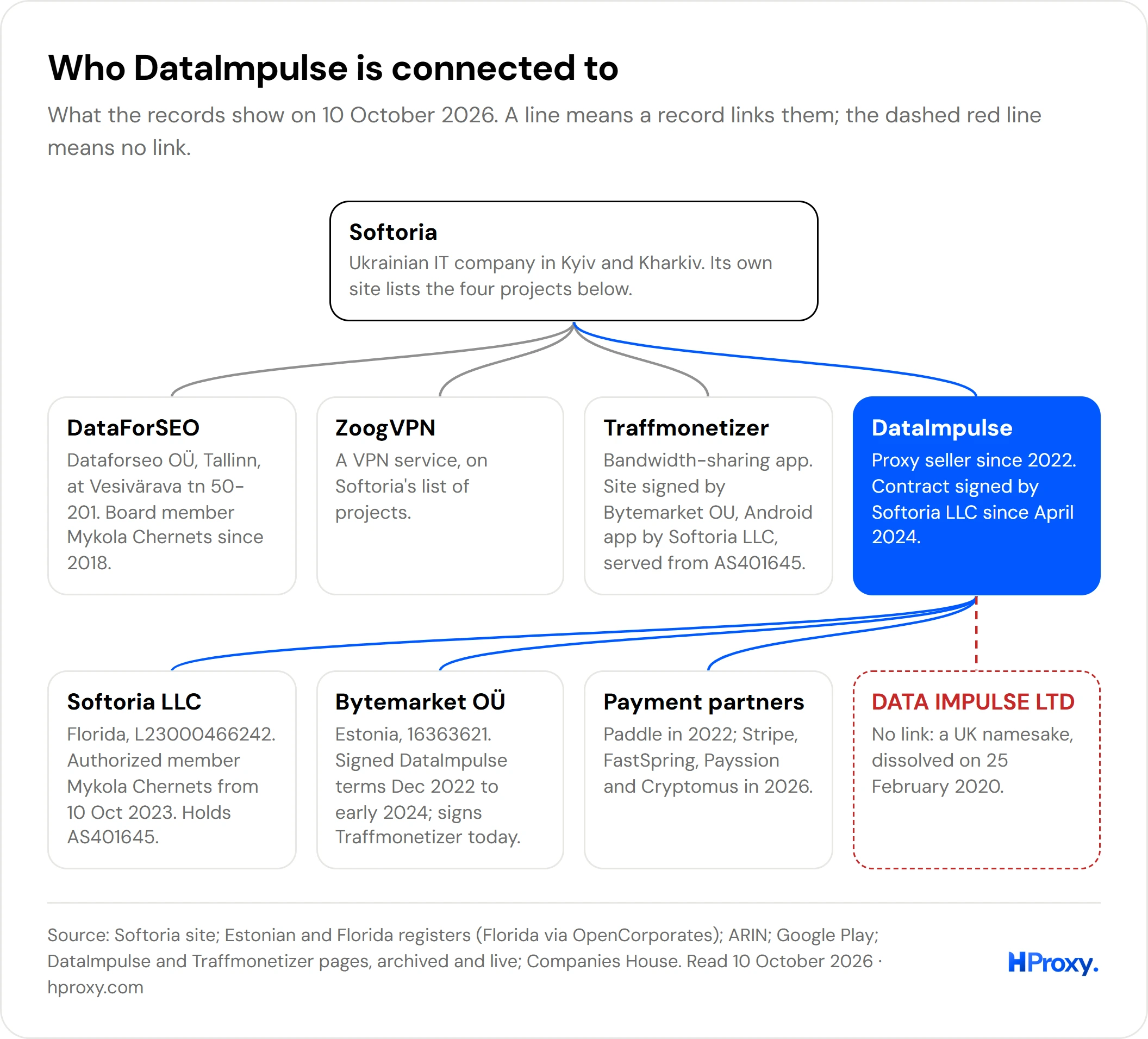 Map of the links: Softoria on top with four of its projects, DataImpulse among them; below, the companies that signed its terms, its payment partners, and a UK namesake marked as no link