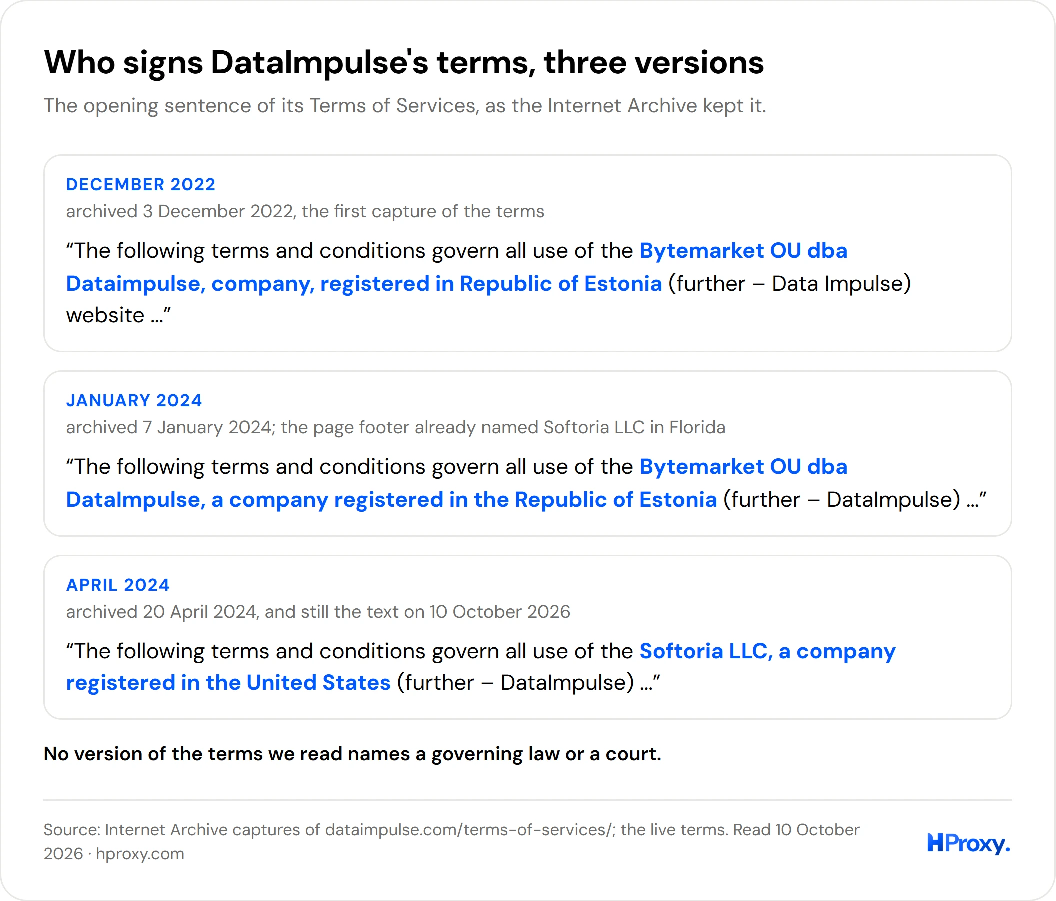 The opening line of the terms in three archived versions: two name Bytemarket OU in Estonia, the third names Softoria LLC in the United States