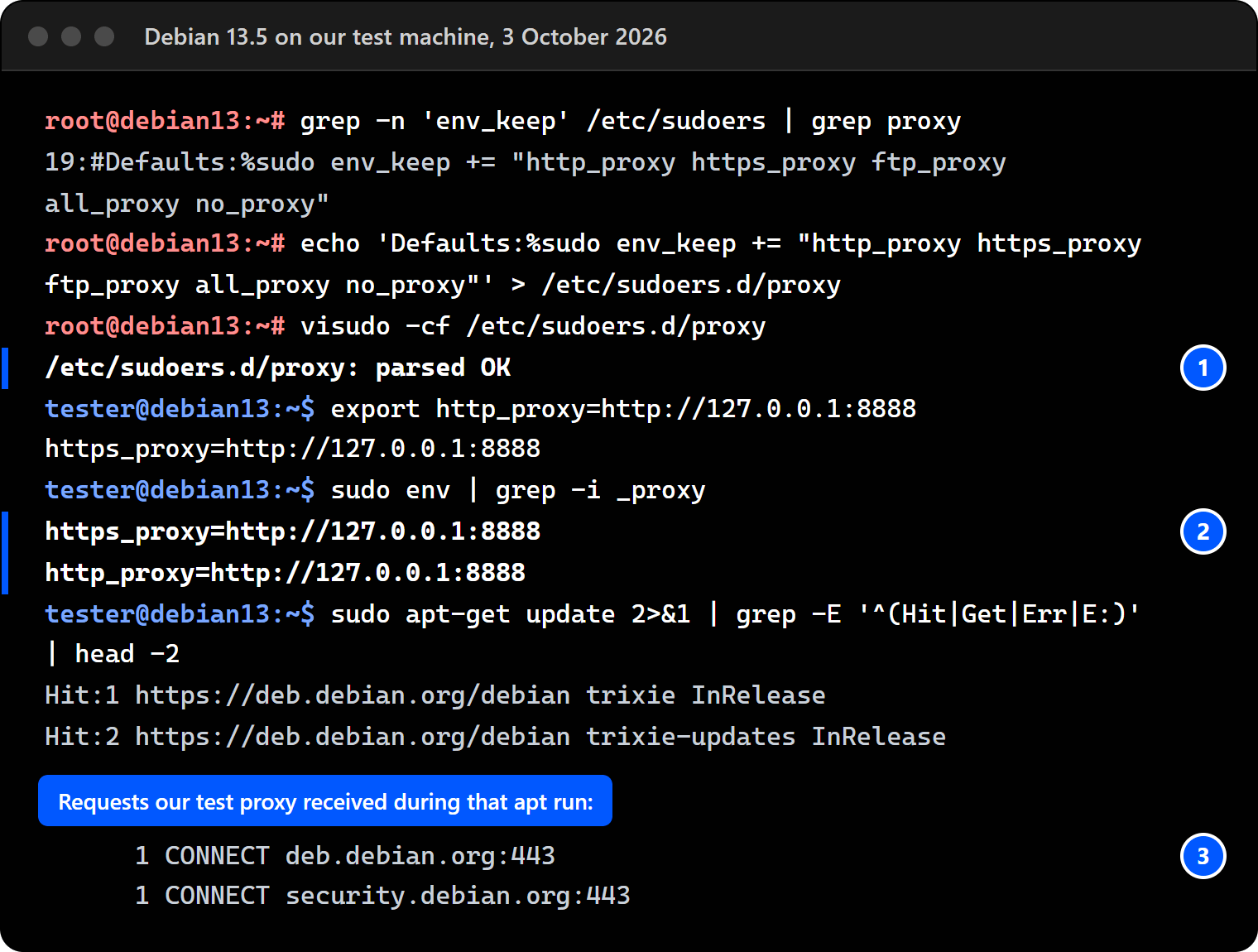 Terminal on Debian 13.5: the commented line in /etc/sudoers, the same line written to /etc/sudoers.d/proxy and checked by visudo, sudo env now showing both proxy names, and the test proxy receiving apt's requests.