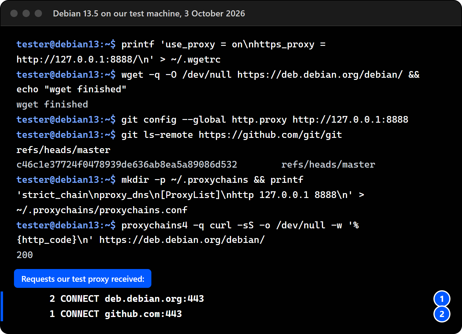 Terminal on Debian 13.5: wget with ~/.wgetrc, git ls-remote with http.proxy, and proxychains4 running curl, followed by the test proxy's log showing two requests to deb.debian.org and one to github.com.