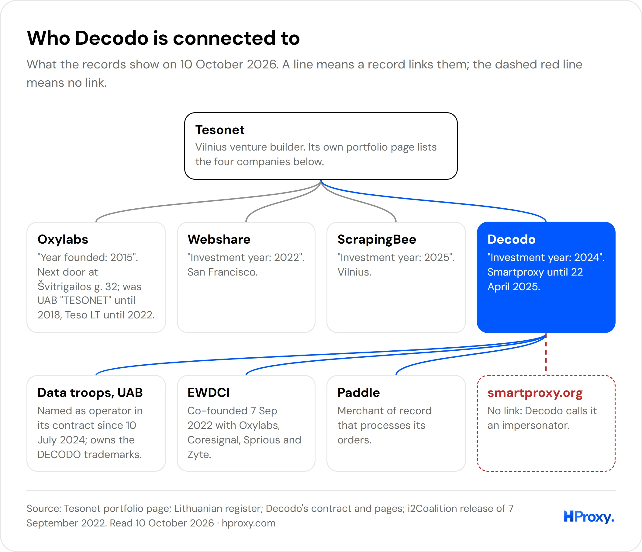 Map of Decodo's connections: Tesonet on top with its four portfolio companies Oxylabs, Webshare, ScrapingBee and Decodo; under Decodo, Data troops UAB, the EWDCI, Paddle, and smartproxy.org marked as no link