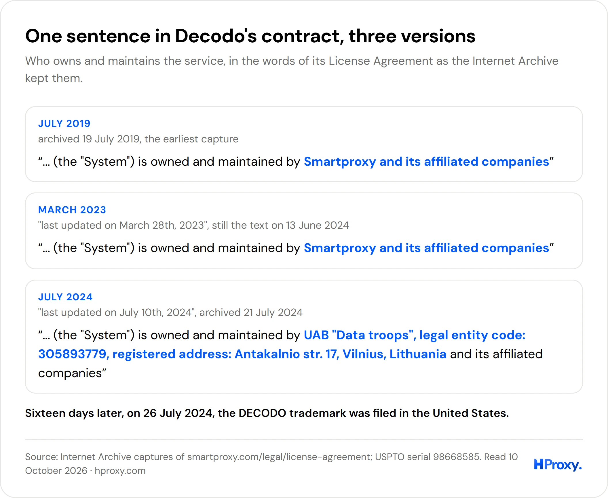 The ownership sentence of Decodo's License Agreement in three archived versions: July 2019 and March 2023 name Smartproxy and its affiliated companies, July 2024 names UAB Data troops with its company code and address